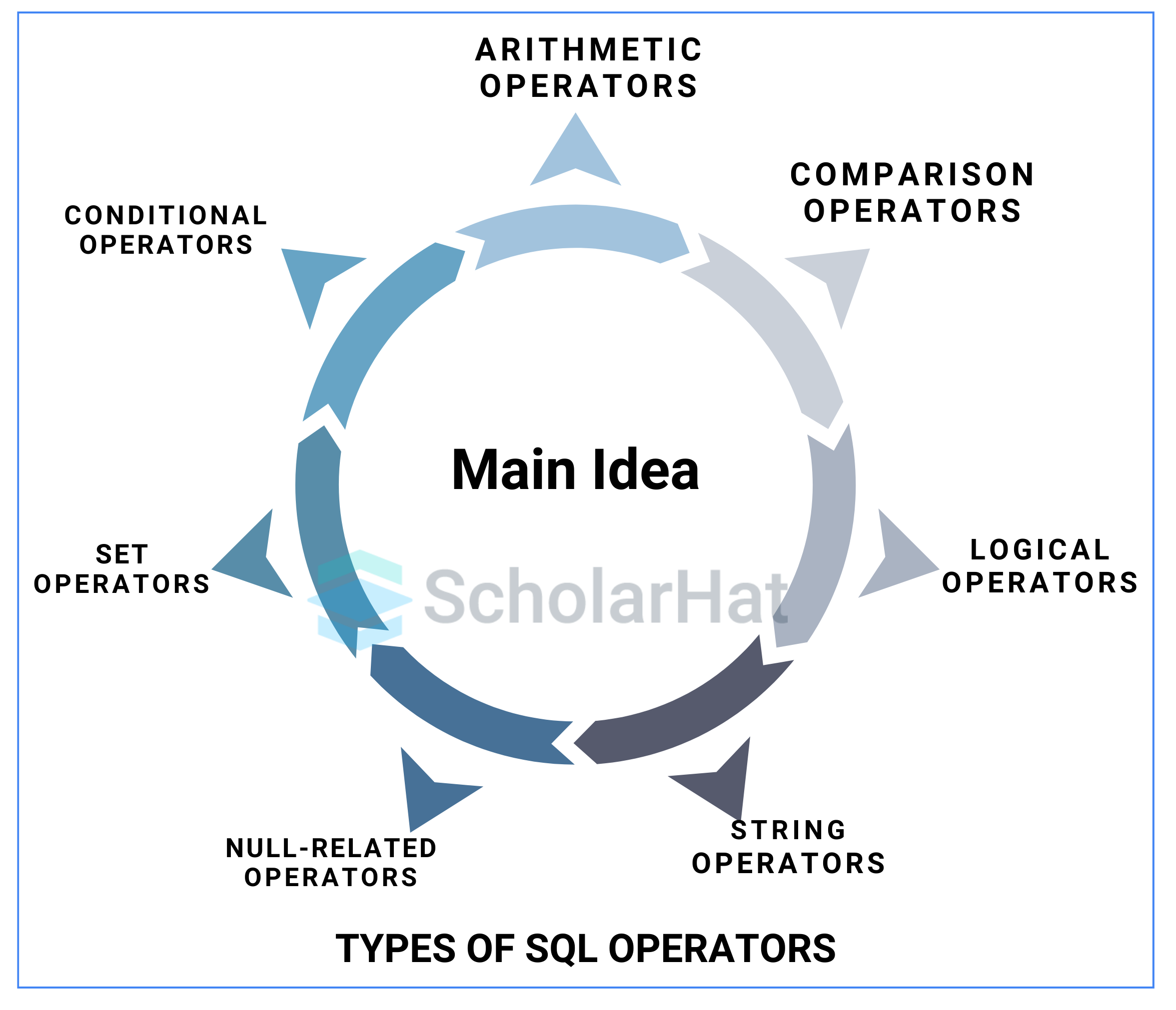  What is an SQL operator? What are the types of SQL operators?
