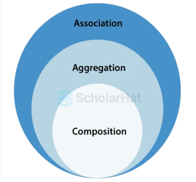 Difference Among Association, Aggregation, and Composition