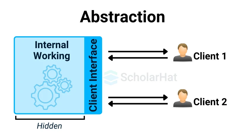 What is Abstraction?