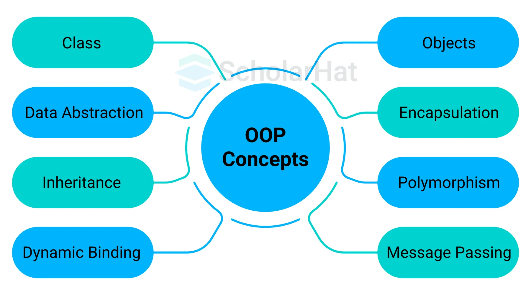 key features of OOPs