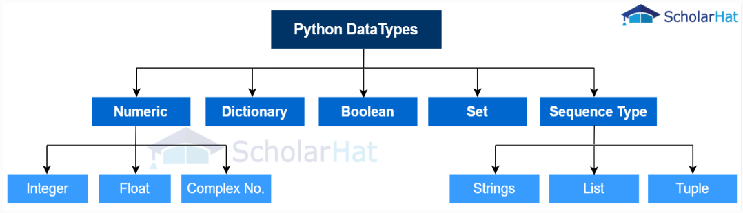 What are built-in data types in Python?