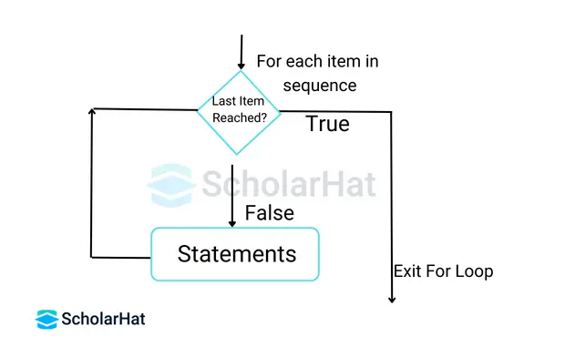 Flow chart of python of loop