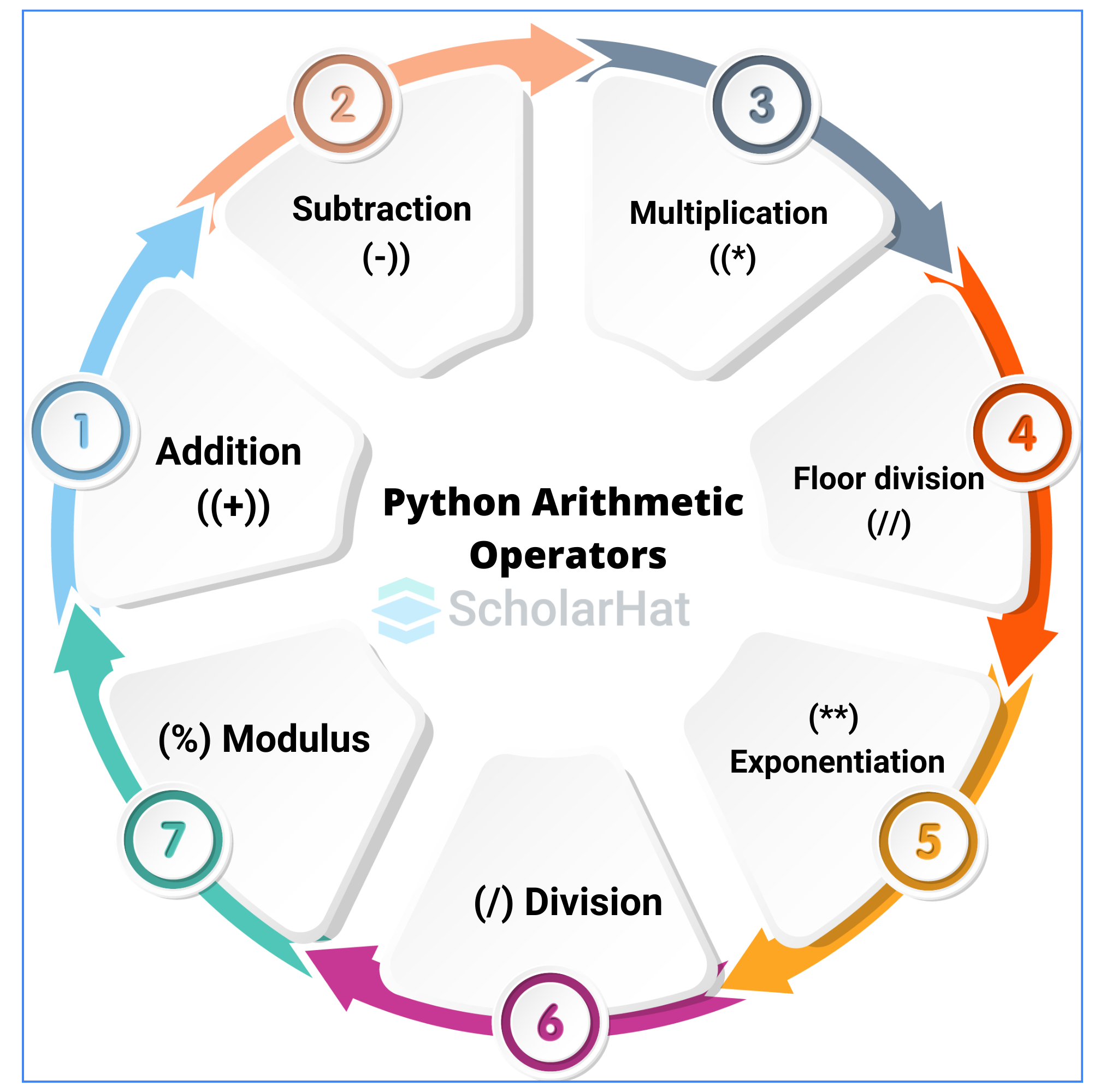 Types of Arithmetic Operators in Python