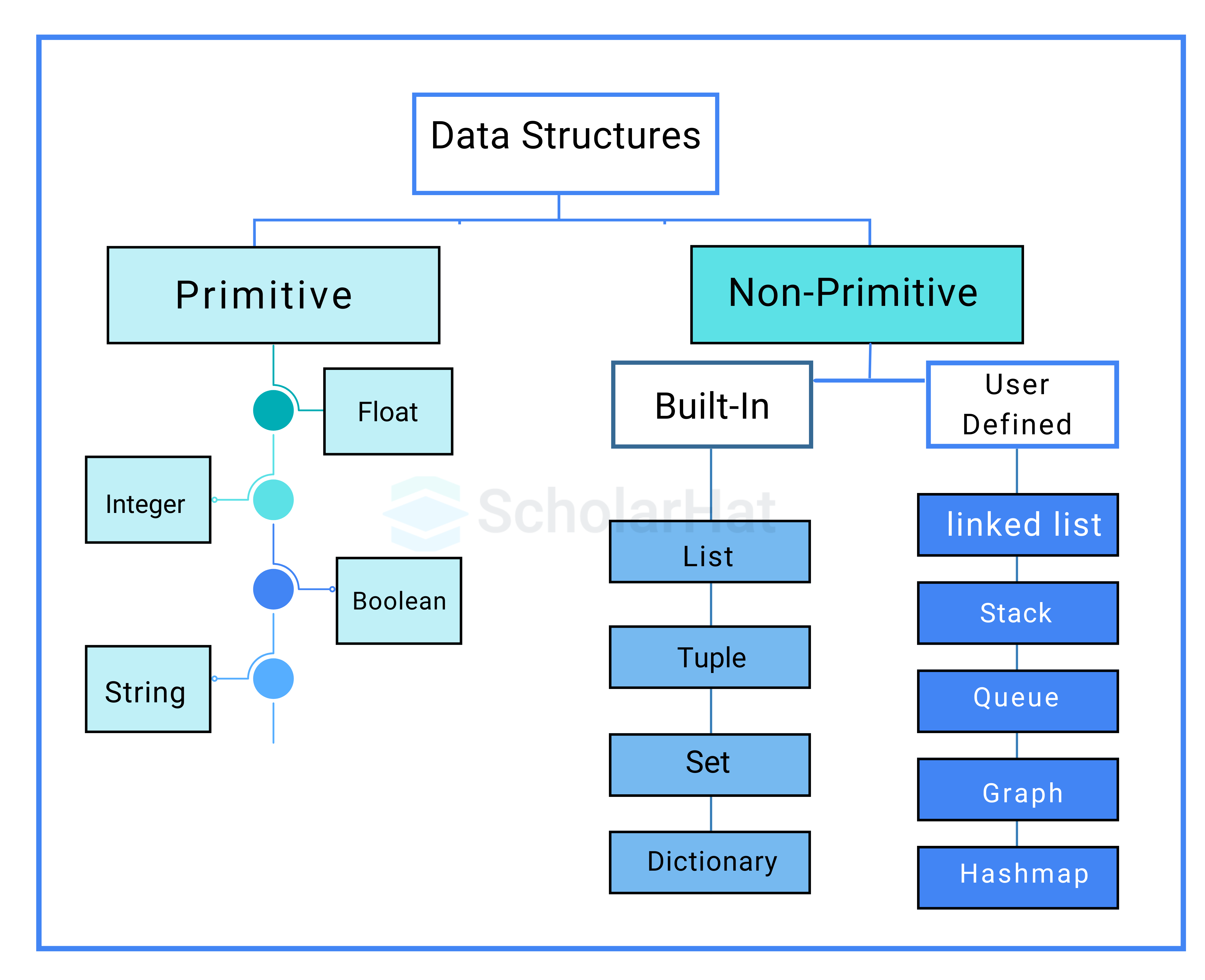 Types of Data Structures in Python