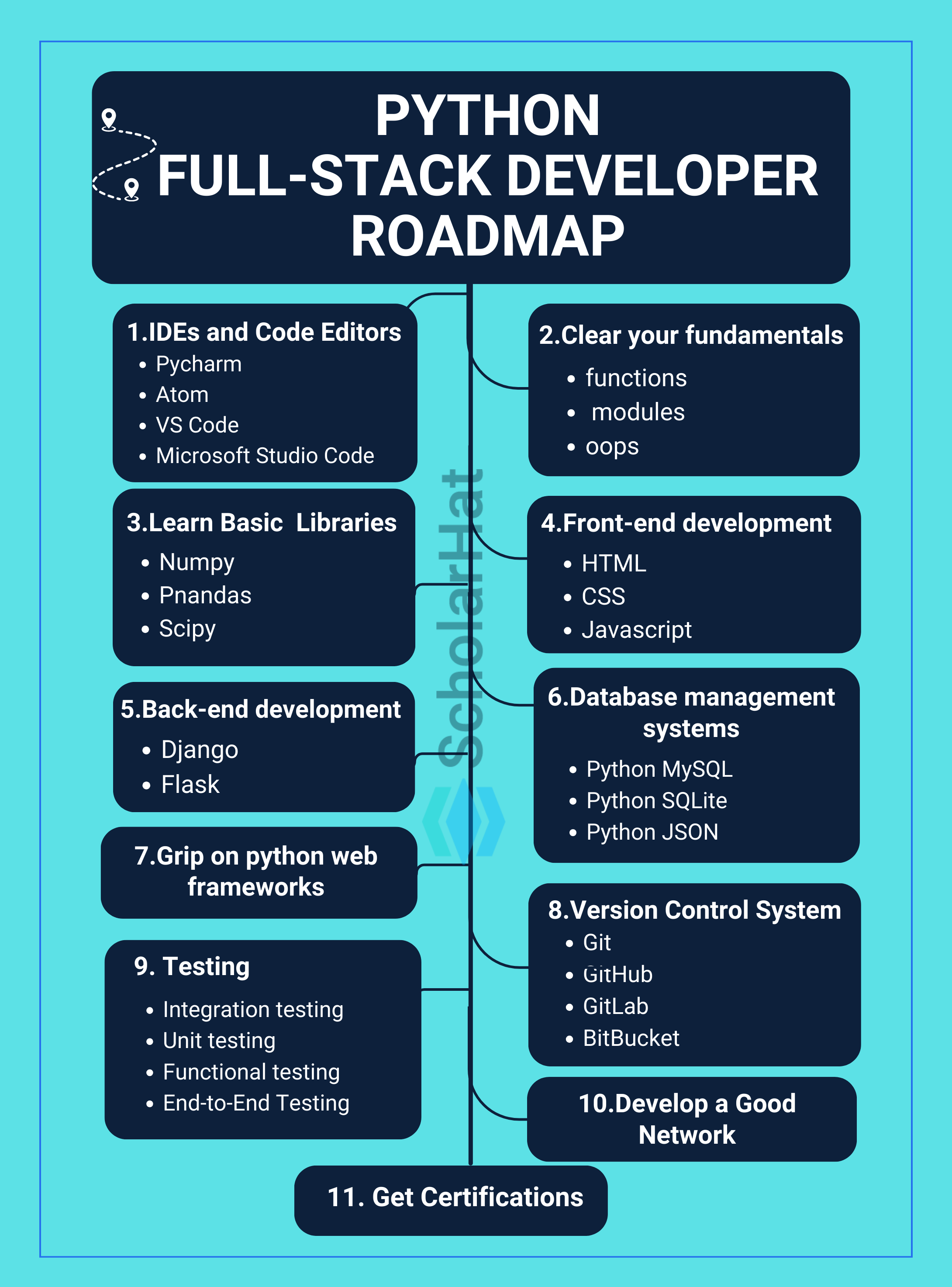 Full Stack Python Developer Roadmap For Beginners[Step-by-Step]