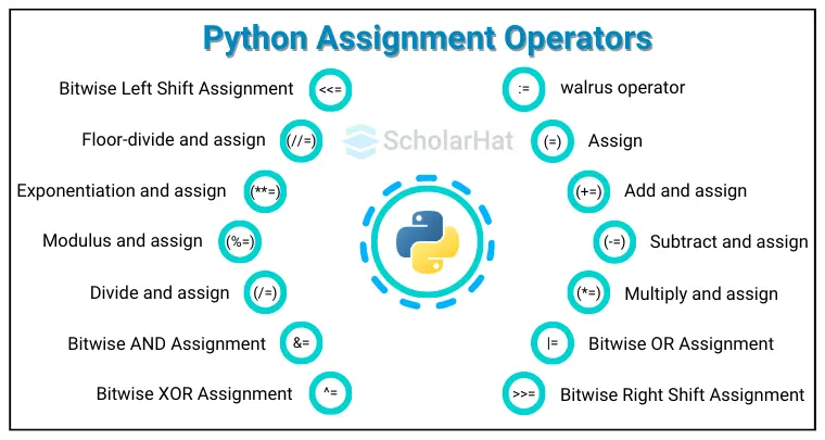 Types of Assignment Operators in Python