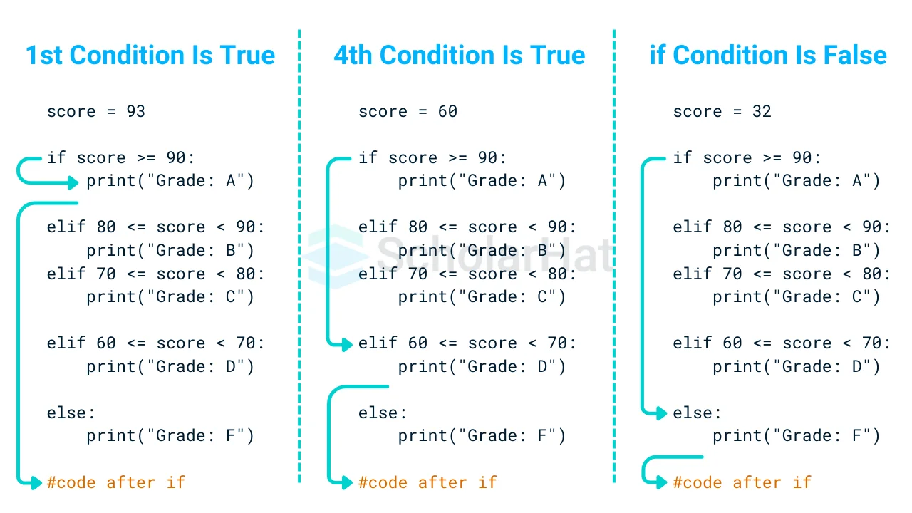 Python Elif / if-else ladder