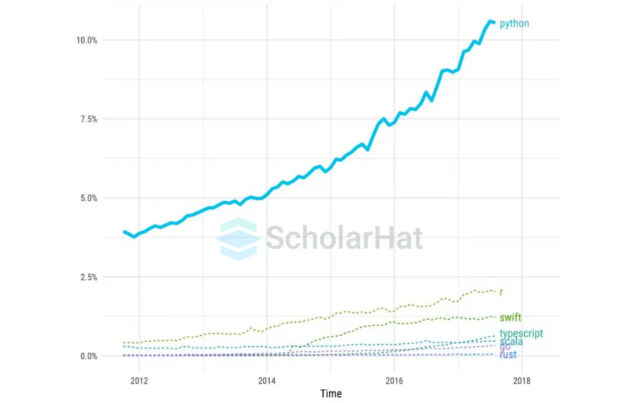 Why Python is So Popular in 2024?