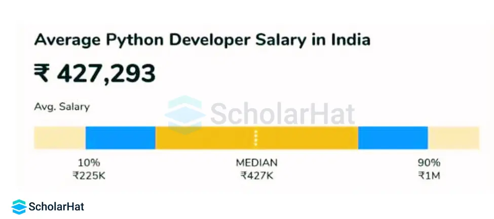 Python Job and Salary
