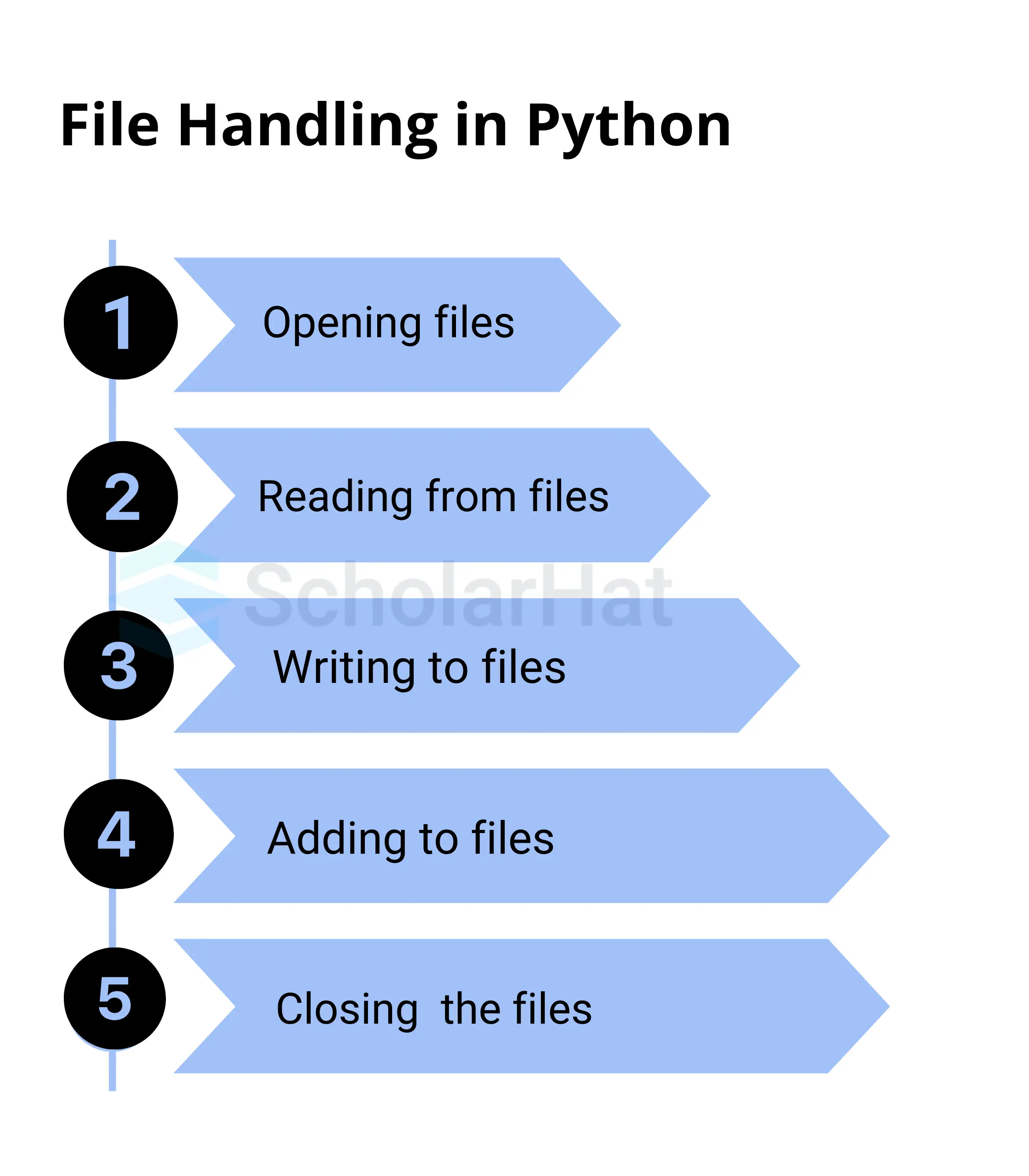 Python File Operations