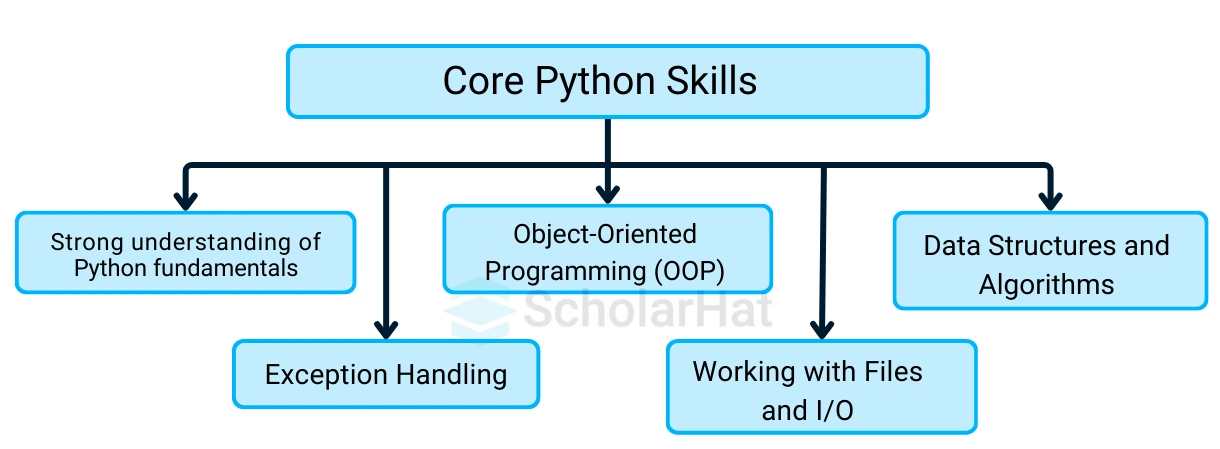 Python Full-Stack Developer Skills