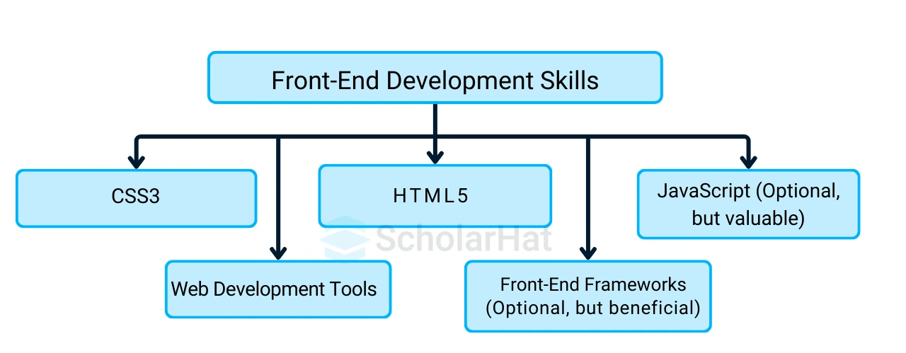 Python Full-Stack Developer Skills