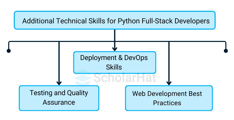 Python Full-Stack Developer Skills