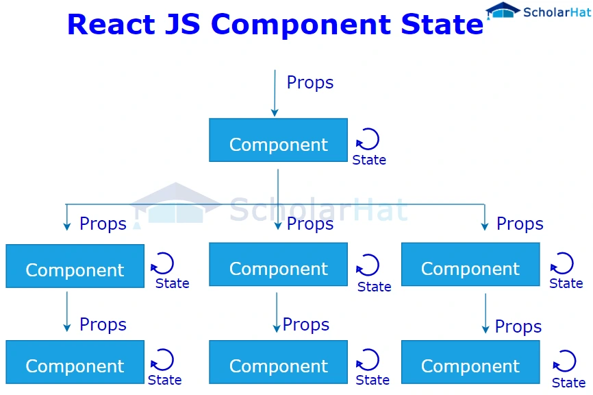 In React, how can the State of a component be updated?