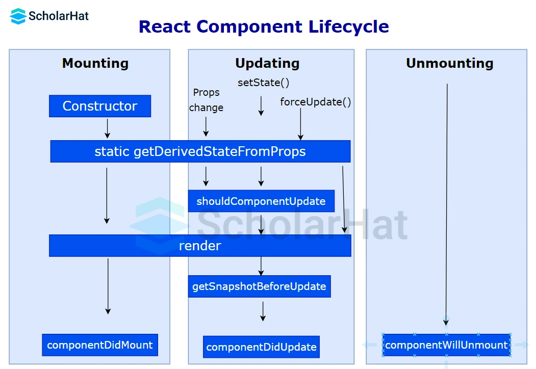 Define the lifecycle methods of React components.