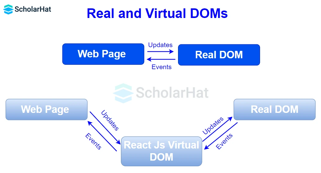 What does Virtual DOM mean to you?