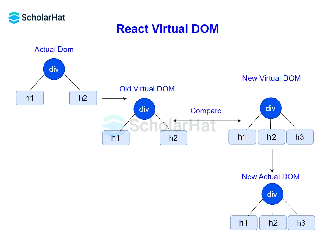 Describe how Virtual DOM operates.