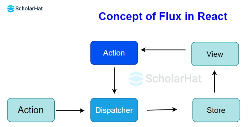 Describe the concept of flux.