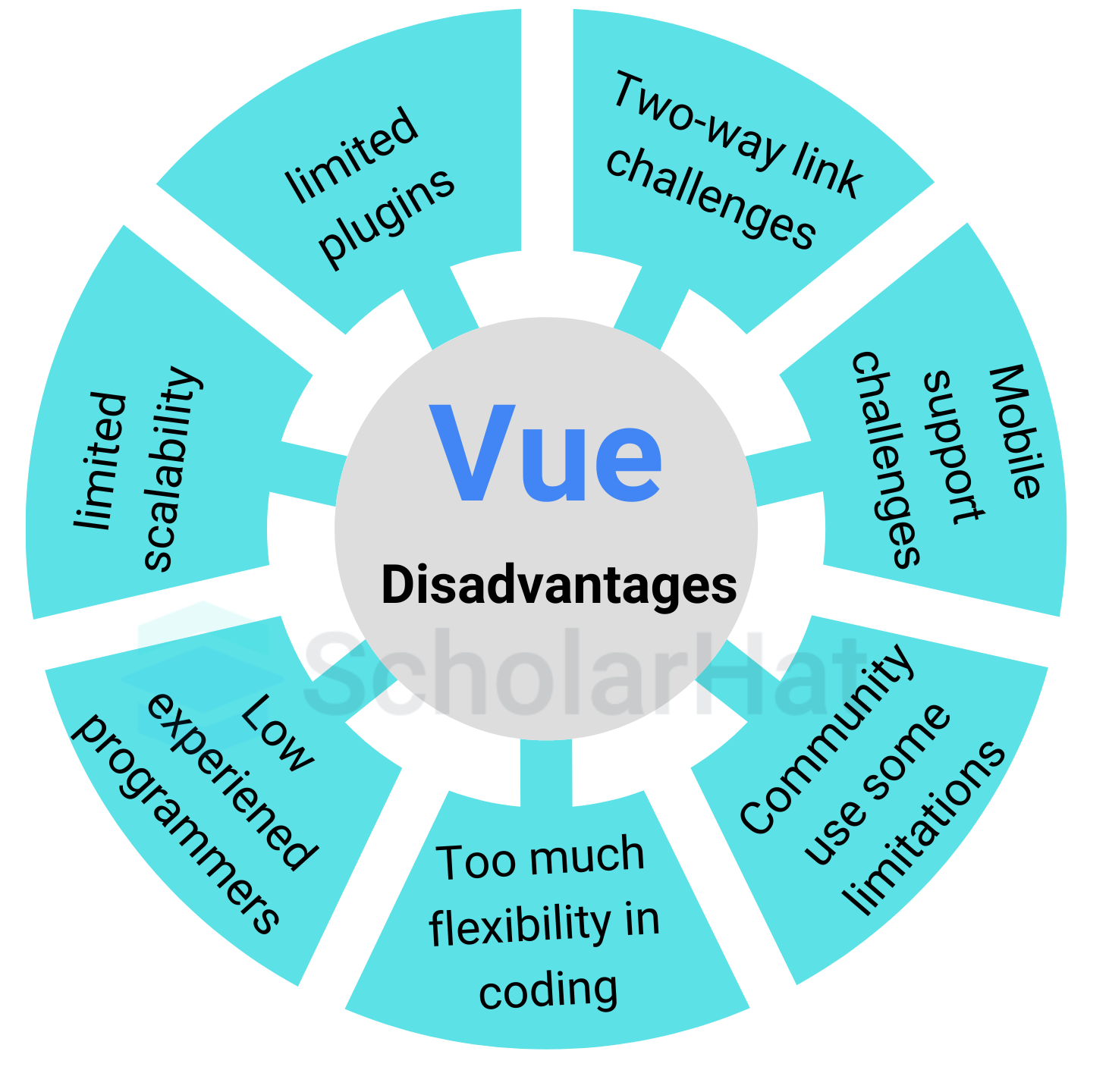 Disadvantages of Vue Over React