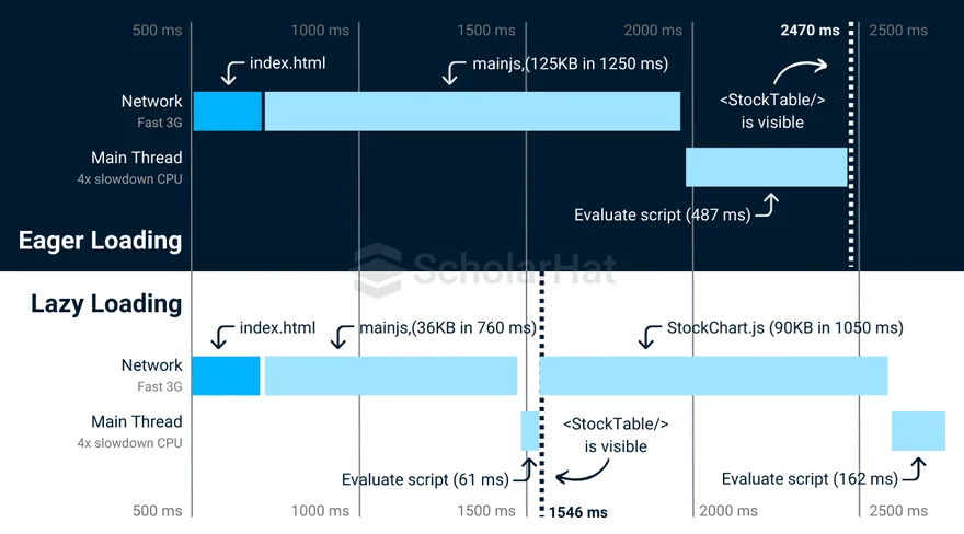 What Is Lazy Loading?