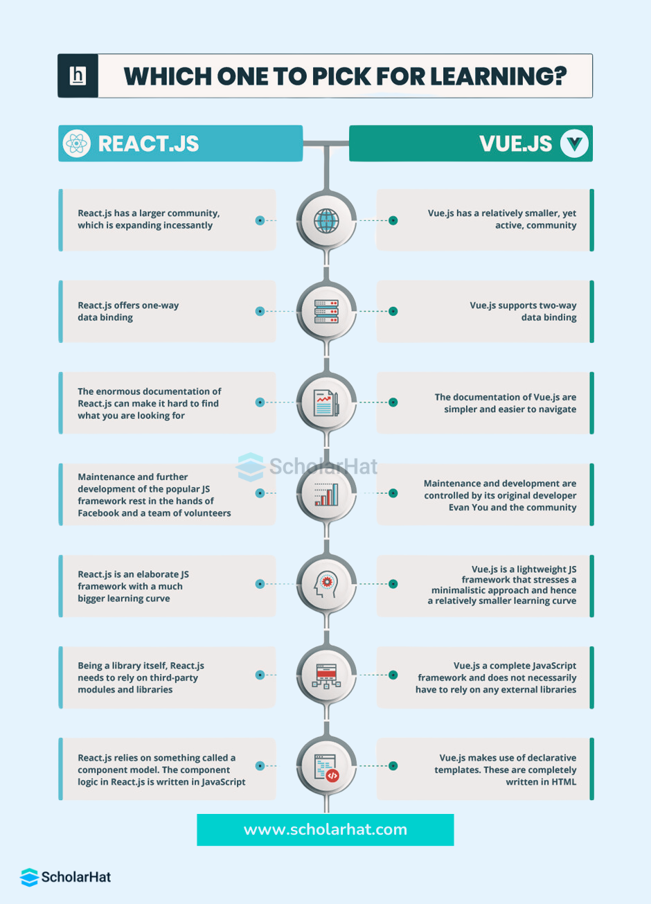 Difference between React and Vue.js