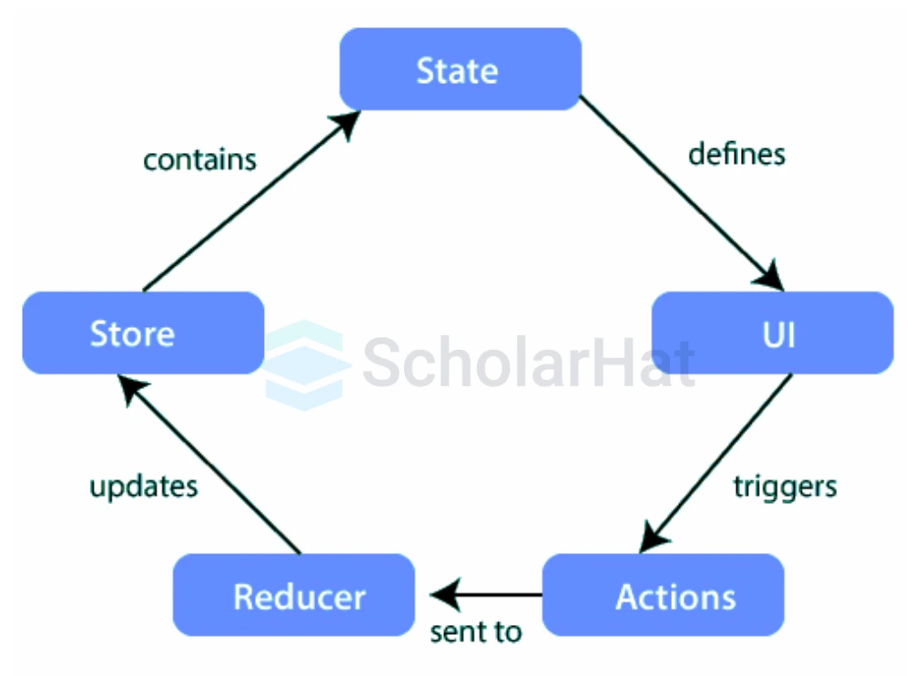 Redux Architecture