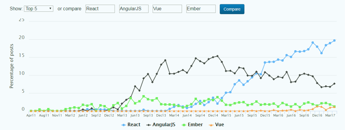 React Percentage of posts