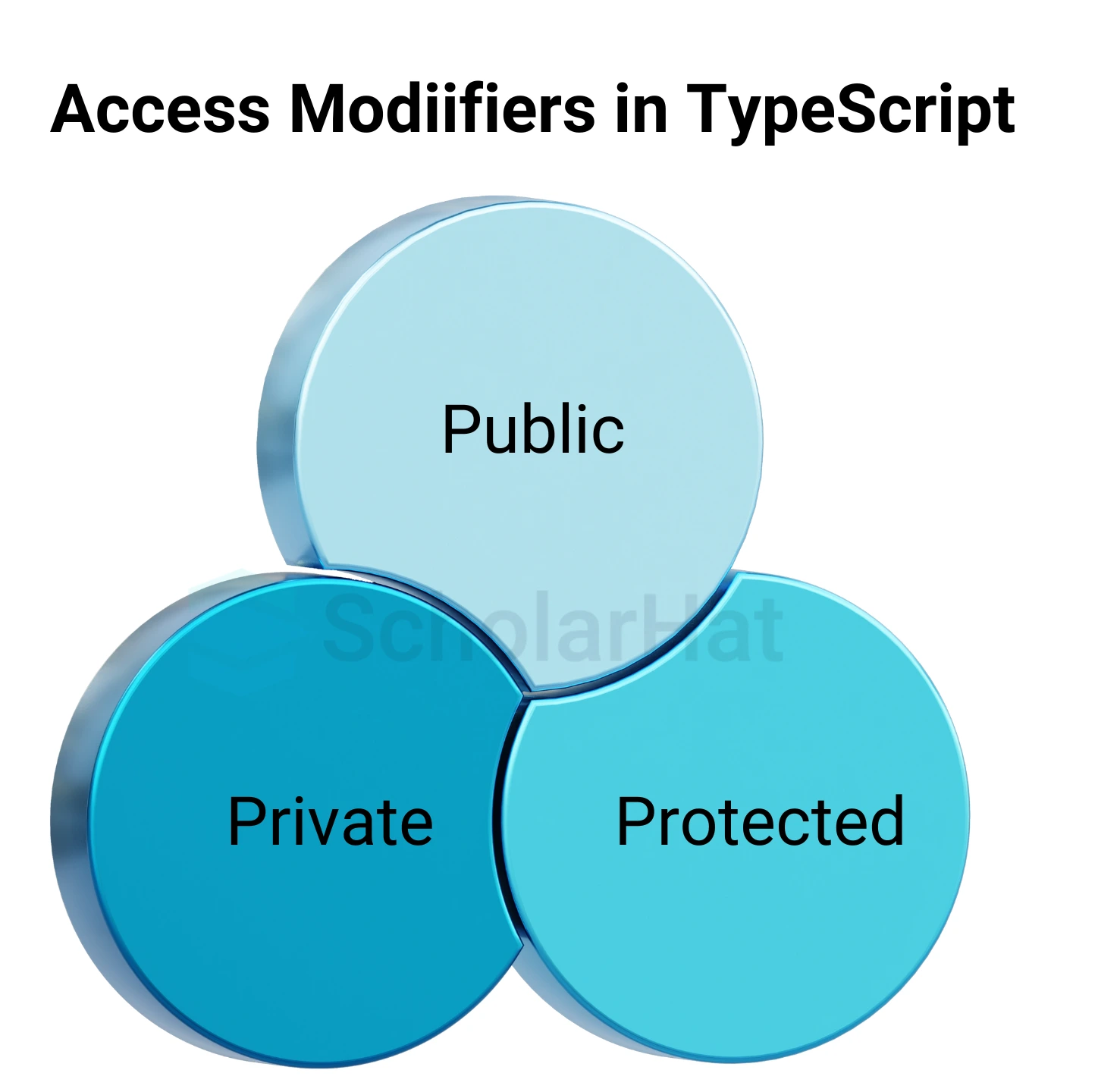 Access Modifiers in Typescript