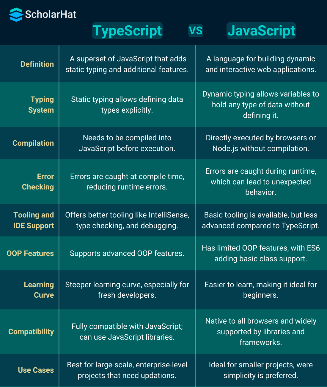  Differences Between TypeScript and JavaScript