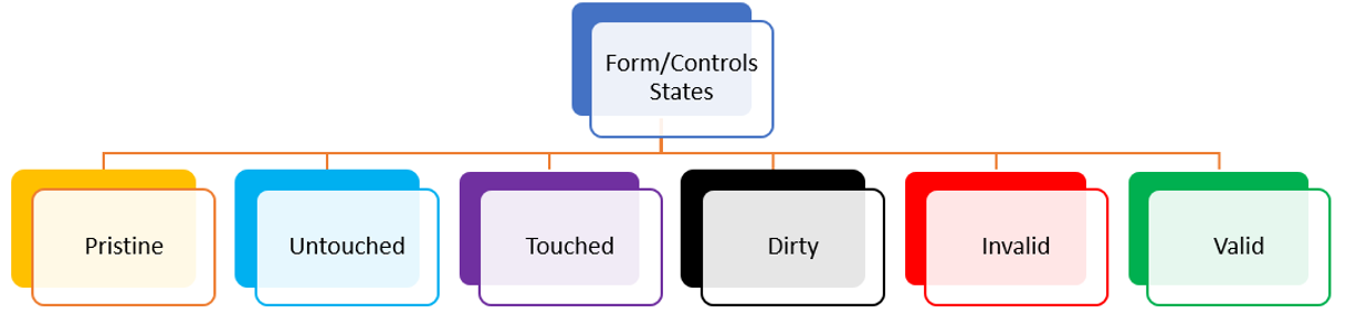Angular Form and Form Controls States