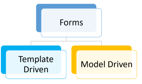 Types of Angular Forms