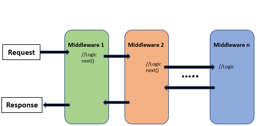 middleware example