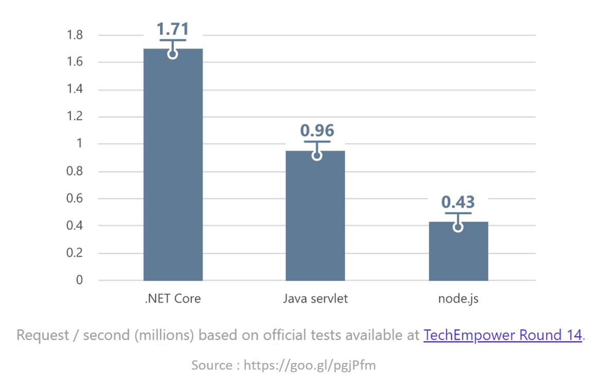 ASP.NET Core Performance Benchmarks