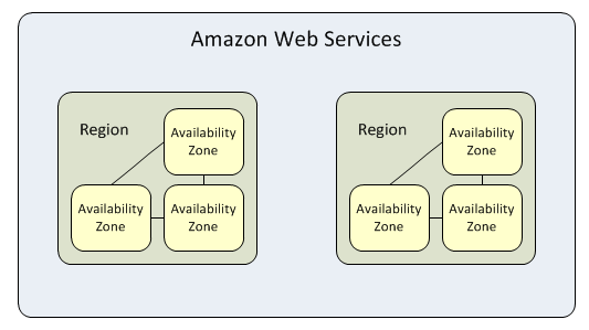 AWS Global Infrastructure