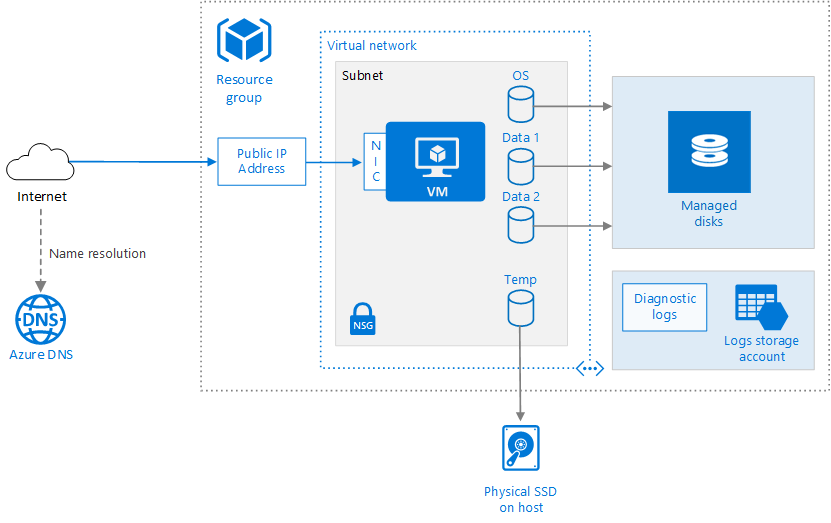 Virtual Machine Architecture