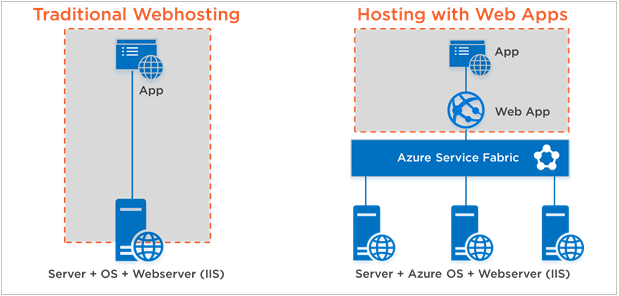 Understanding Azure Web Apps and Azure App service - Microsoft