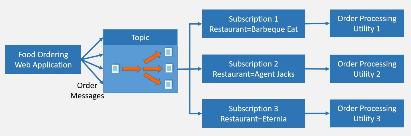Figure 4: Food delivery app architecture using Service Bus Topic and Subscriptions