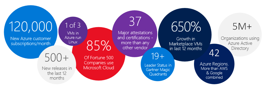 Microsoft Azure Momentum