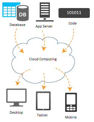 Cloud Computing