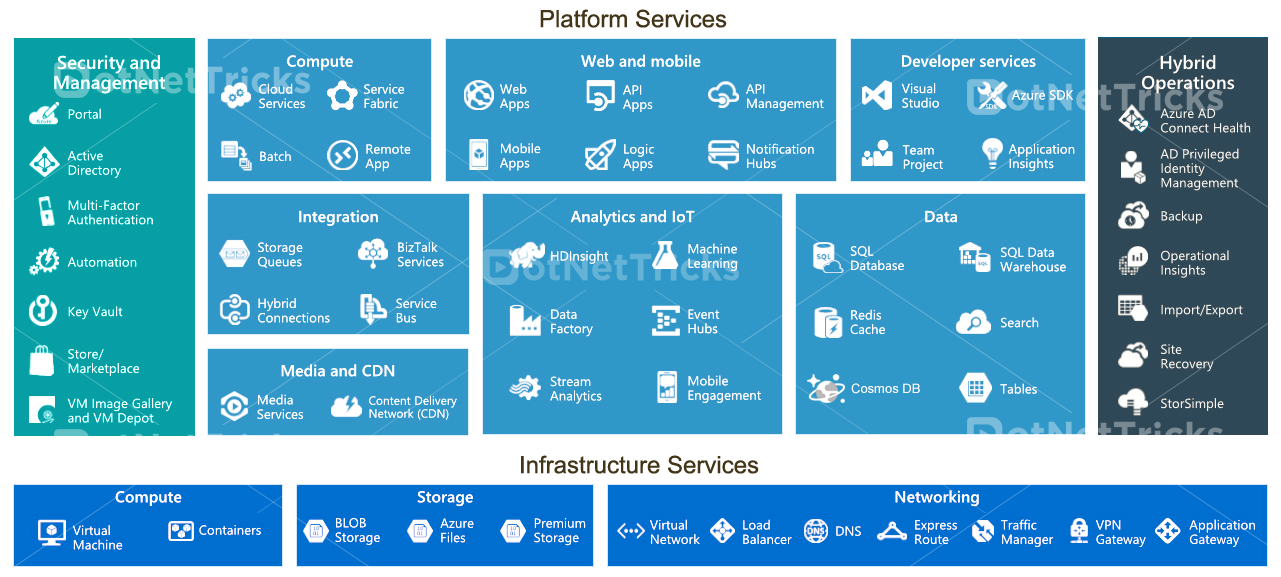 Microsoft Azure Cloud Services