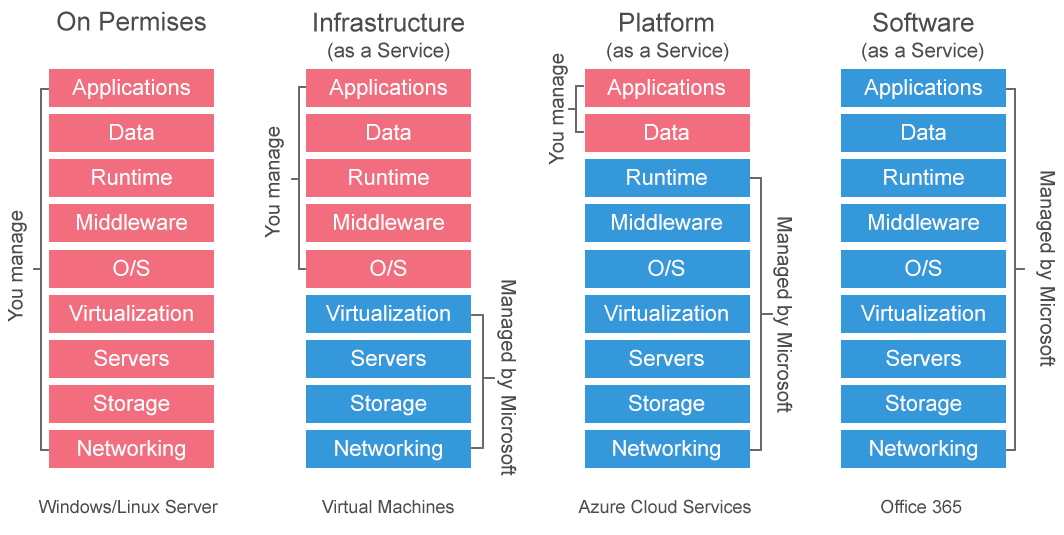 Microsoft Cloud Offerings