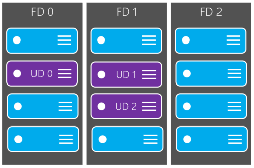 VM Availability Sets