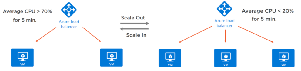 Horizontal Scaling