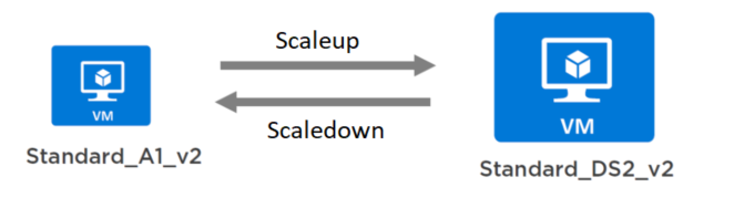 Vertical Scaling