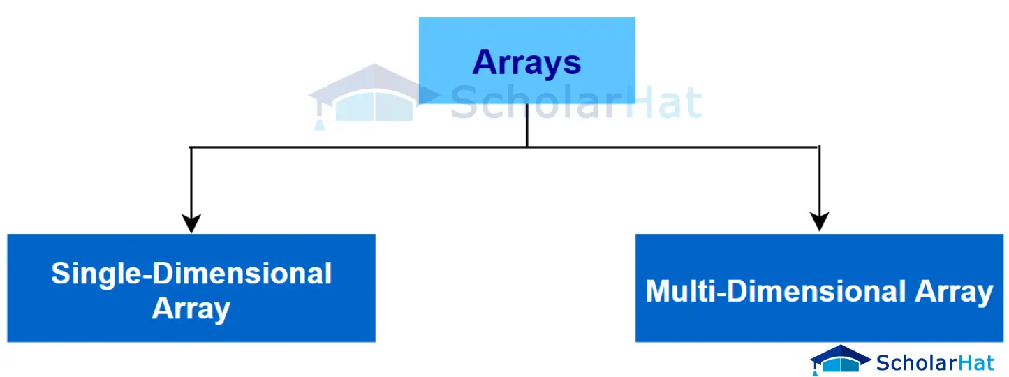 Types of Arrays in C