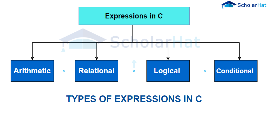 types of expressions in c language