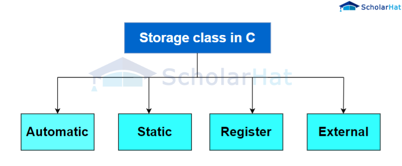 Types of Storage Classes in C