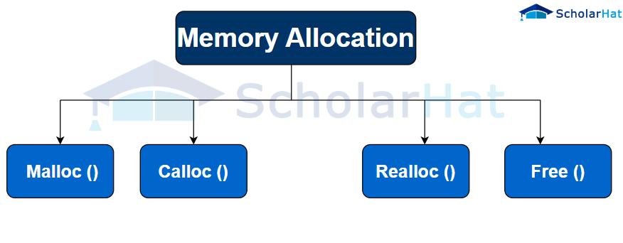 Functions used for Dynamic Memory Allocation in C