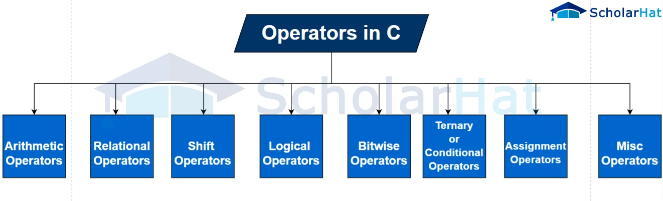 types of operators in c programming language
