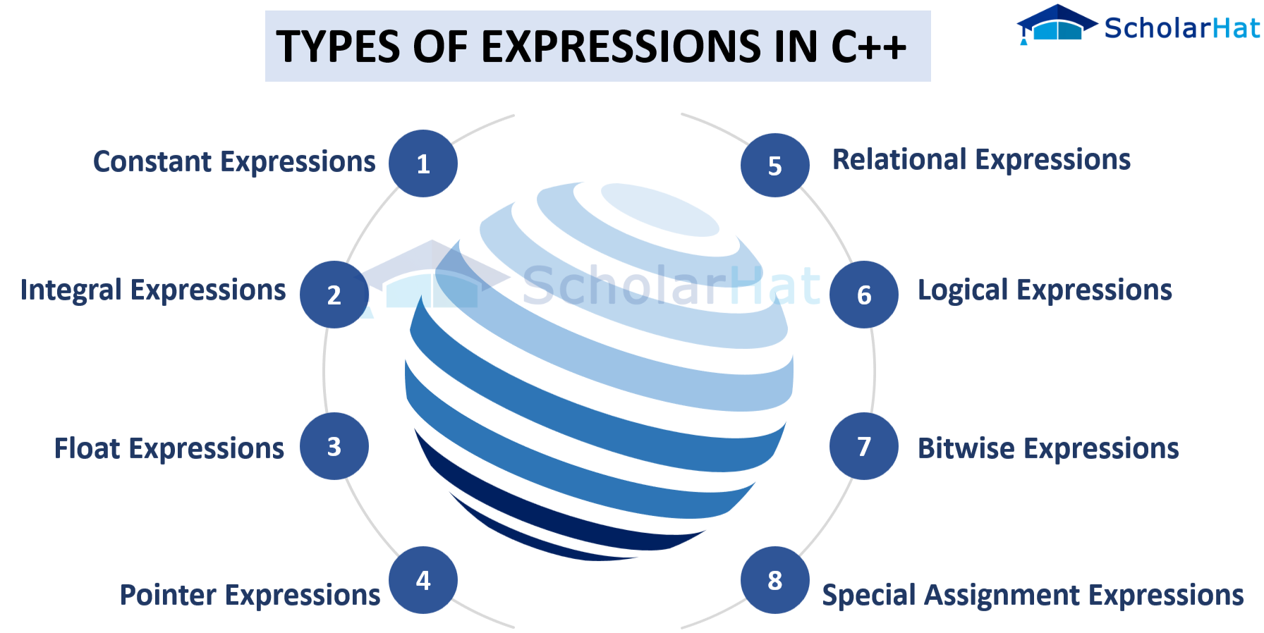 Different types of expressions in C++